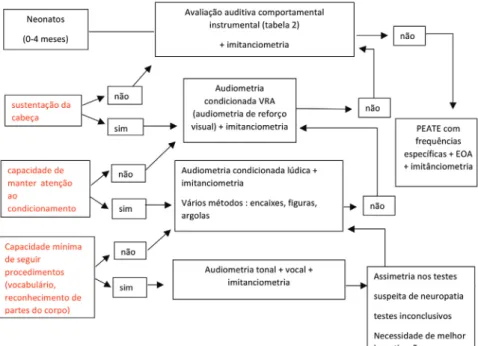 Figura 1 - Avaliação da audição conforme  idade