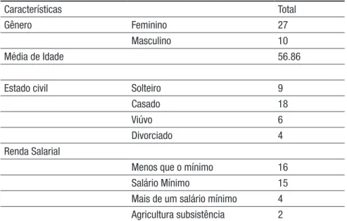 Tabela 1 - Dados Sociodemográficos