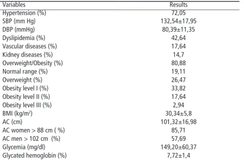 Table 1: Baseline characteristics of diabetics associated to Bauru  Diabetic Association (BDA).