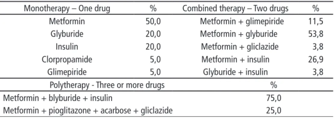 Table  2:  Oral  anti-diabetes  medicine  drugs  used  in  simple  or  combined modality therapy by DM2 individuals.
