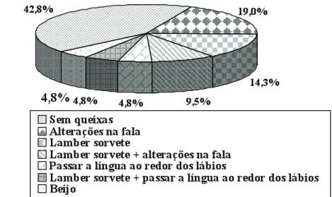 Figura 2 - Distribuição da porcentagem de indivíduos de acordo com as queixas  relacionadas às habilidades que envolvem movimento da língua.