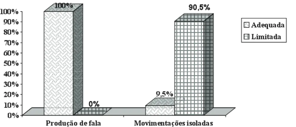 Figura 4 - Distribuição da porcentagem de indivíduos de acordo com a função  da língua para movimentações isoladas e produção de fala.