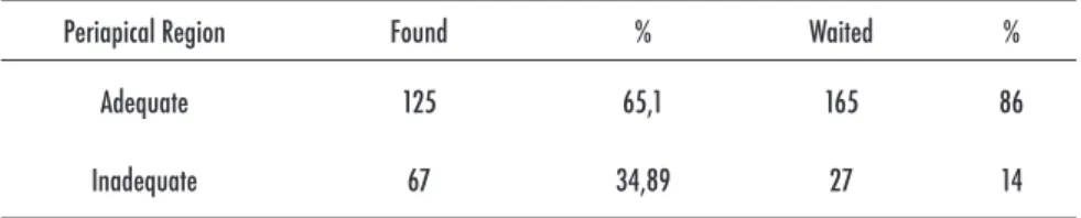 Figure 1 - Quality of endodontic treatment, percentage of adequate/inadequate
