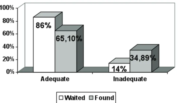 Figure 2 - Analysis of the periapical region observed in comparison with the waited