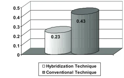 Figure 1 - Coronal leakage (mm) of the techniques tested