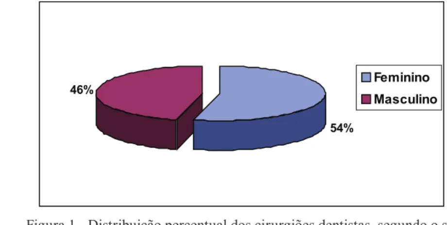 Figura 1 - Distribuição percentual dos cirurgiões dentistas, segundo o sexo. 