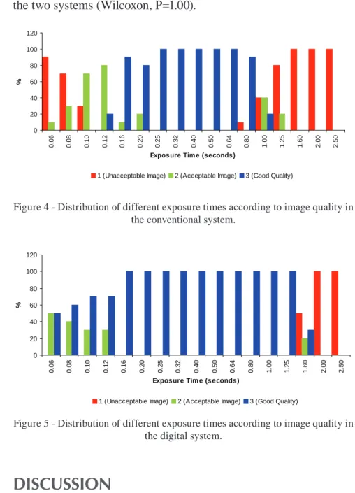 Figure 4 - Distribution of different exposure times according to image quality in  the conventional system.