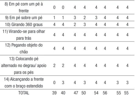 Tabela 3 - Escore individual de acordo com as partes do PEDI.