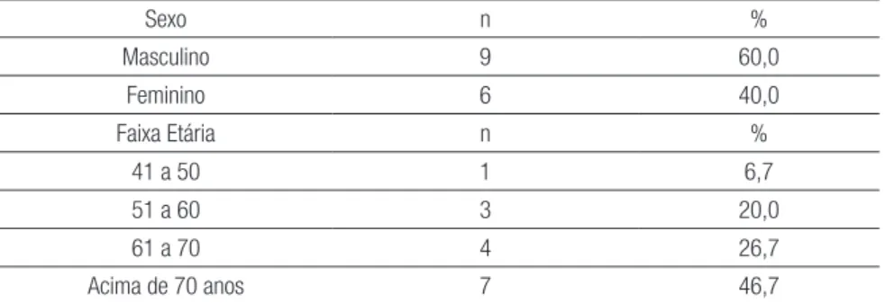 Tabela 1 - Dados sócio demográficos dos pacientes atendidos pelo  Programa de Extensão Multidisciplinar “DIABETES MELLITUS”.