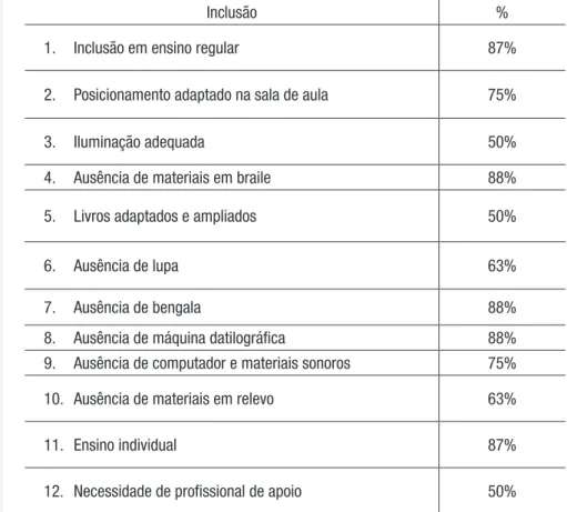 Tabela 2 - Inclusão do deficiente visual no ensino regular público  municipal.