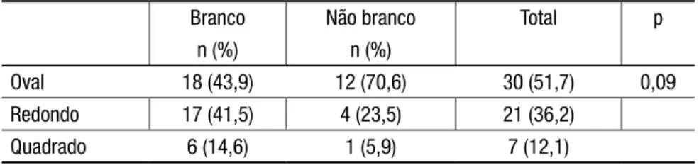 Tabela 5 - Análise do formato do rosto de acordo com a raça.