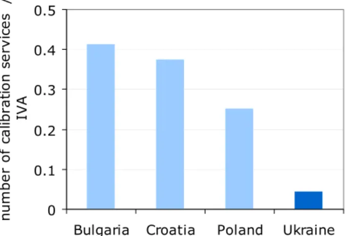 Figure 6: Number of calibration services (2007) normalized by industry value added  Source: World Bank Survey (2008) of Metrology Institutes [17]