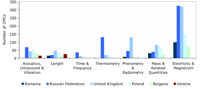 Figure 7: Internationally recognized calibration and measurement capabilities (CMCs)  Source: BIPM data base