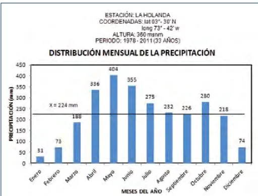Figura 3. Histograma de distribución mensual de la precipitación.