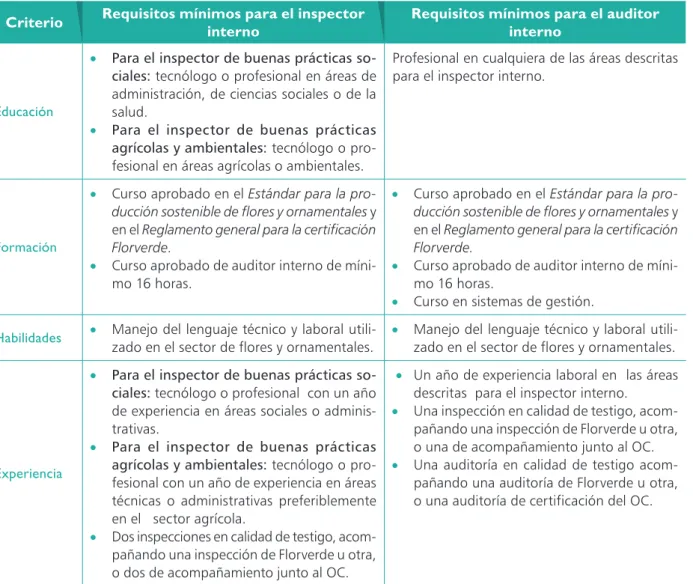 Tabla 3. REQUISITOS DE CUALIFICACIÓN  PARA EL INSPECTOR Y EL AUDITOR INTERNO Criterio Requisitos mínimos para el inspector 