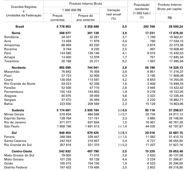 Tabela 1 - Produto Interno Bruto, população residente e Produto Interno Bruto  per capita, segundo as Grandes Regiões e as Unidades da Federação - 2014