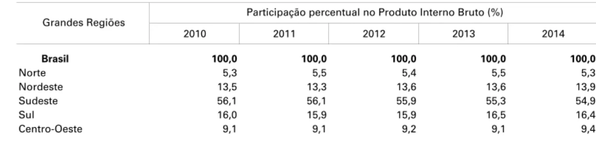 Tabela 4 - Participação percentual das Grandes Regiões no Produto Interno Bruto