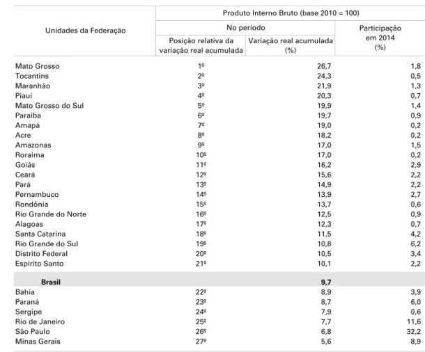 Tabela 6 - Posição relativa, participação e variação real acumulada  das Unidades da Federação no Produto Interno Bruto - período 2010-2014