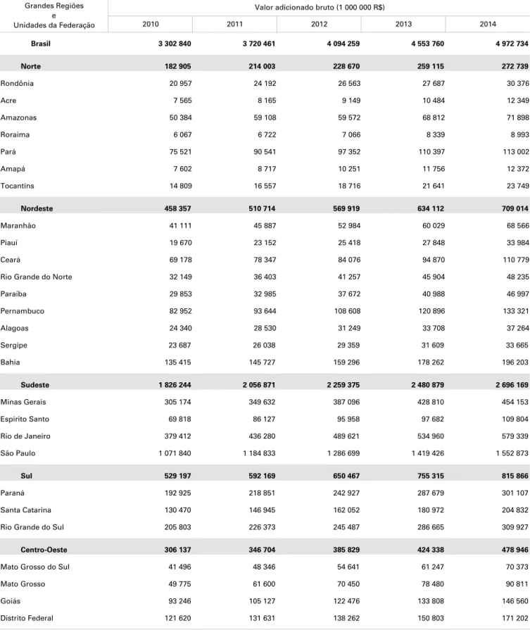 Tabela 4 - Valor adicionado bruto, segundo as Grandes Regiões e 