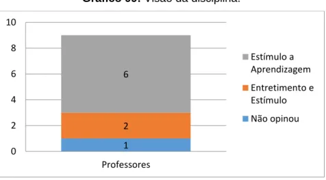 Gráfico 09: Visão da disciplina. 