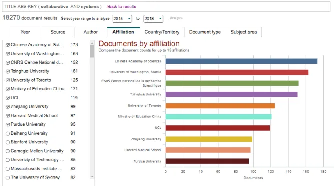 Gráfico 4 – Documentos por Instituições  Fonte: Relatório de webmetria da base Scopus 