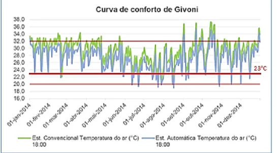 Figura 1: Curva de Conforto de Givoni. Fonte: Adaptado CAMPOS et al., 2016
