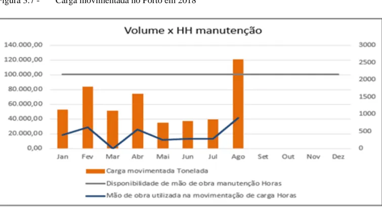 Figura 3.7 -       Carga movimentada no Porto em 2018