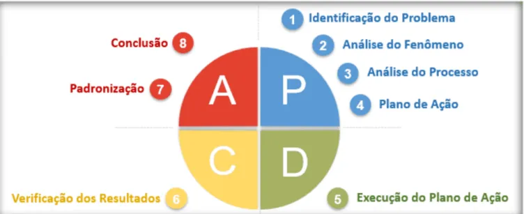 Figura 2.1 -  Ciclo PDCA