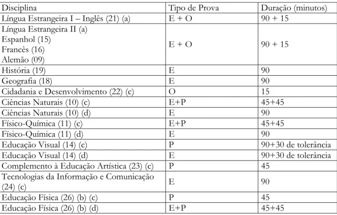 Tabela C — 3.º Ciclo do Ensino Básico Tipo de provas e respetiva duração
