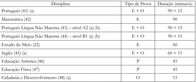 Tabela B — 2.º Ciclo do Ensino Básico