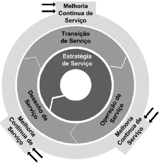 Figura 3 - O núcleo da ITIL.