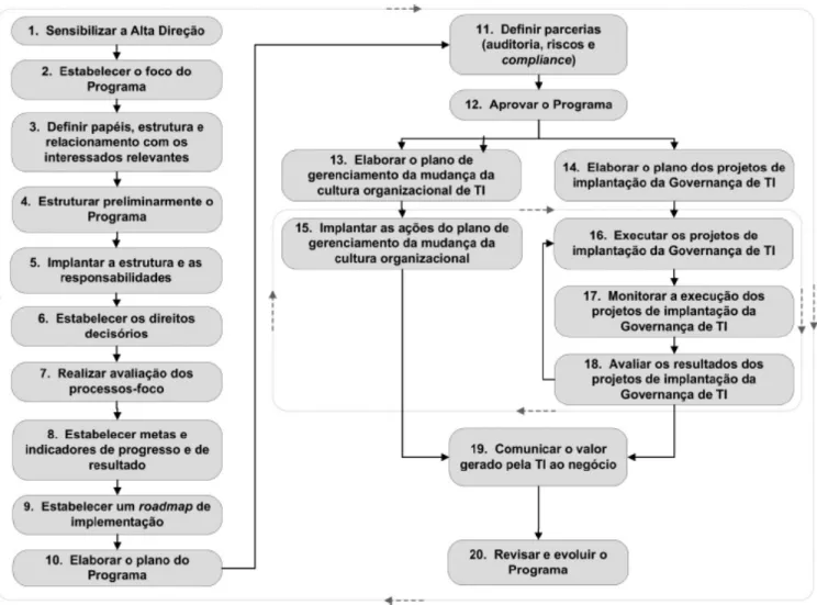 Figura 2 - Roteiro genérico para a implantação de programa de Governança de TI. Fonte: Implantando a Governança de TI: da Estratégia à Gestão dos Processos e Serviços (FERNANDES, 2014).