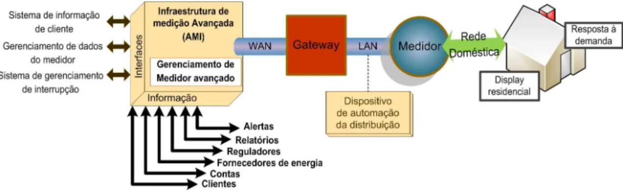 Fig. 7. Proposta de estruturac¸˜ao de rede de comunicac¸˜ao para uma aplicac¸˜ao AMI [32].