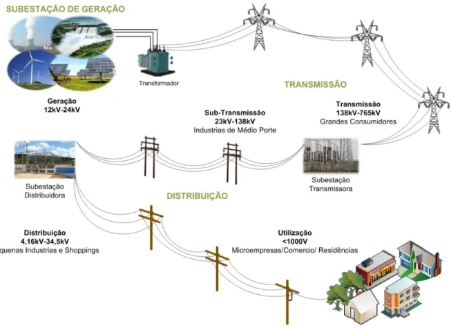 Fig. 3. Setores do sistema el´etrico e voltagem em cada setor.