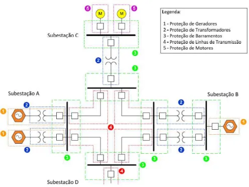 Fig. 4. Cinco zonas de protec¸˜ao b´asicas, sendo elas: 1 - Gerac¸˜ao; 2- Transformadores; 3 - Barramentos; 4 - Linhas; 5 - Carga.