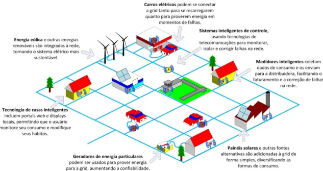 Fig. 6. Exemplo de microgrid [18].