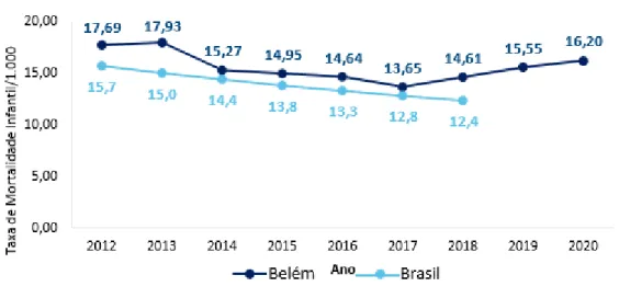 Gráfico - Taxa de Mortalidade infantil, em residentes de Belém e Brasil, por mil  nascidos vivos (2012 a 2020) 