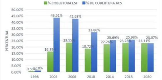 Gráfico - Cobertura de estratégia Saúde da Família em Belém - PA (1998 a 2020) 
