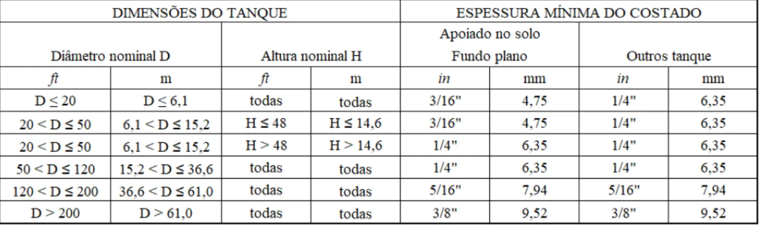 Table 4 shows the main permissible stresses prescribed by AWWA D100-05, depending on the class of materials and applications in the reservoirs.