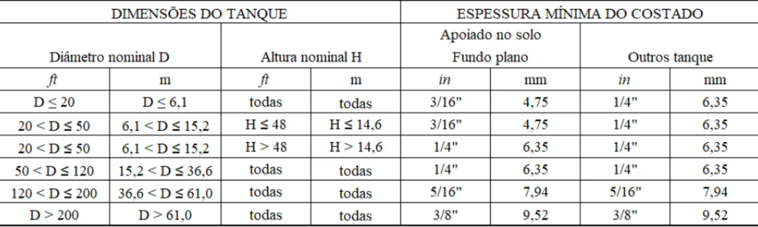 Table 3 - Material class as a function of Fy