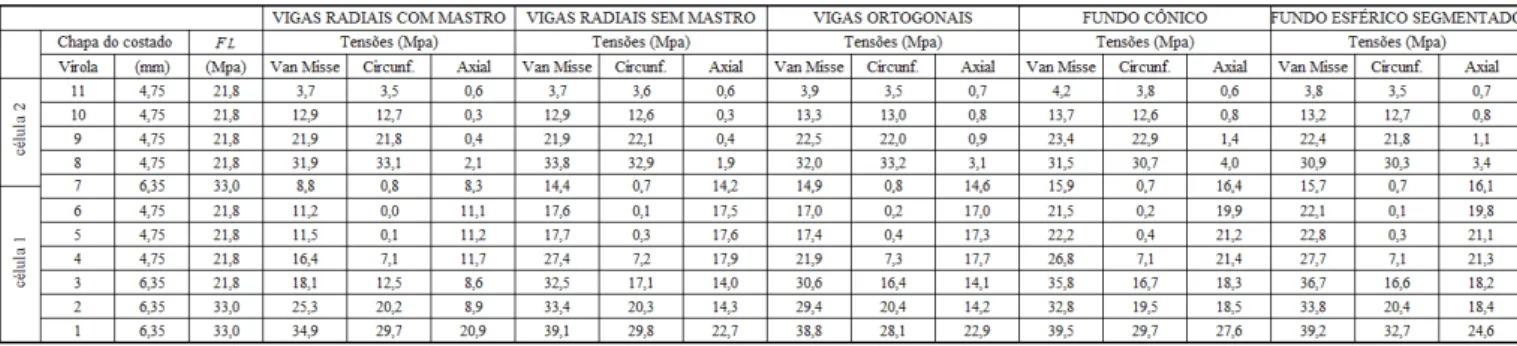 Table 6 shows in detail the Van Misse, Circumferential tension and axial tension in each ferrule of the 5 tanks studied with different types of suspended funds.
