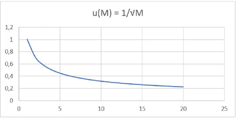 Table 1: Molecular Masses and their respective Diffusion Velocities.