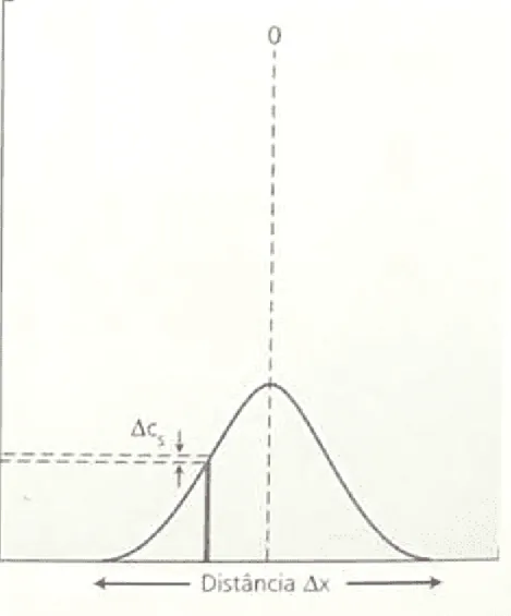 Figure 3: Graph Variation of Concentration versus Square of Distance Variation.