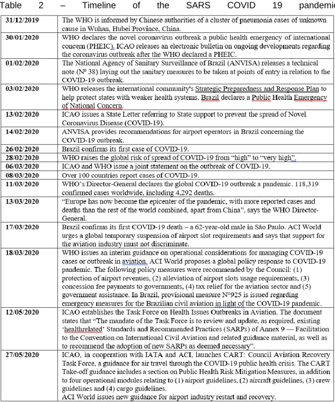 Table  2  –  Timeline  of  the  SARS  COVID  19  pandemic