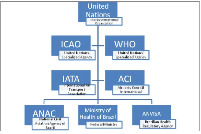 Figure 1 – Regulatory Agencies and Organizations Chart 