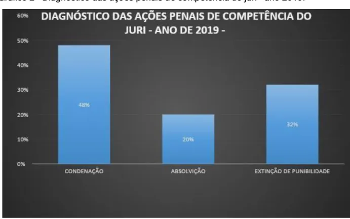Gráfico 2 – Diagnóstico das ações penais de competência do júri – ano 2019. 