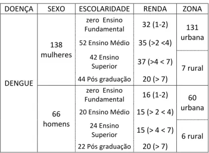Tabela 2: Relação do número de participantes em cada fator  socioeconômico no questionário sobre Zika 