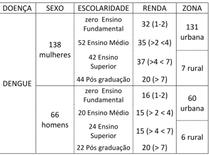 Tabela 1: Relação do número de participantes em cada fator  socioeconômico no questionário sobre Dengue 