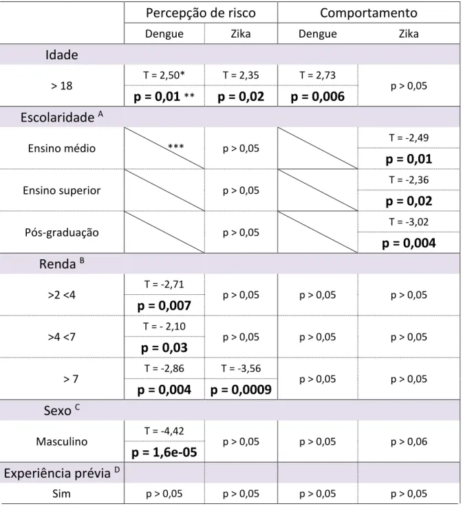 Tabela  3: Resultados estatísticos da relação entre idade, escolaridade, renda, sexo e experiência prévia com  percepção e comportamento de voluntários a respeito de Dengue e Zika no Brasil