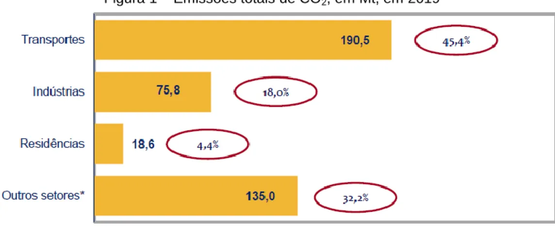 Figura 1 – Emissões totais de CO 2 , em Mt, em 2019